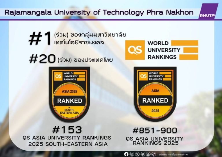 RMUTP Secures Joint 1st Place Among Rajamangala Universities and Joint 20th Place in Thailand in the 2025 QS Asia University Rankings.